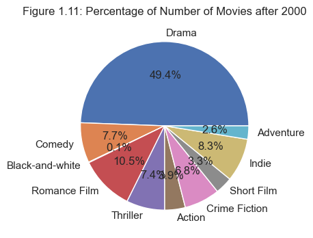 Figure 1.11: Percentage of number of Movies after 2000