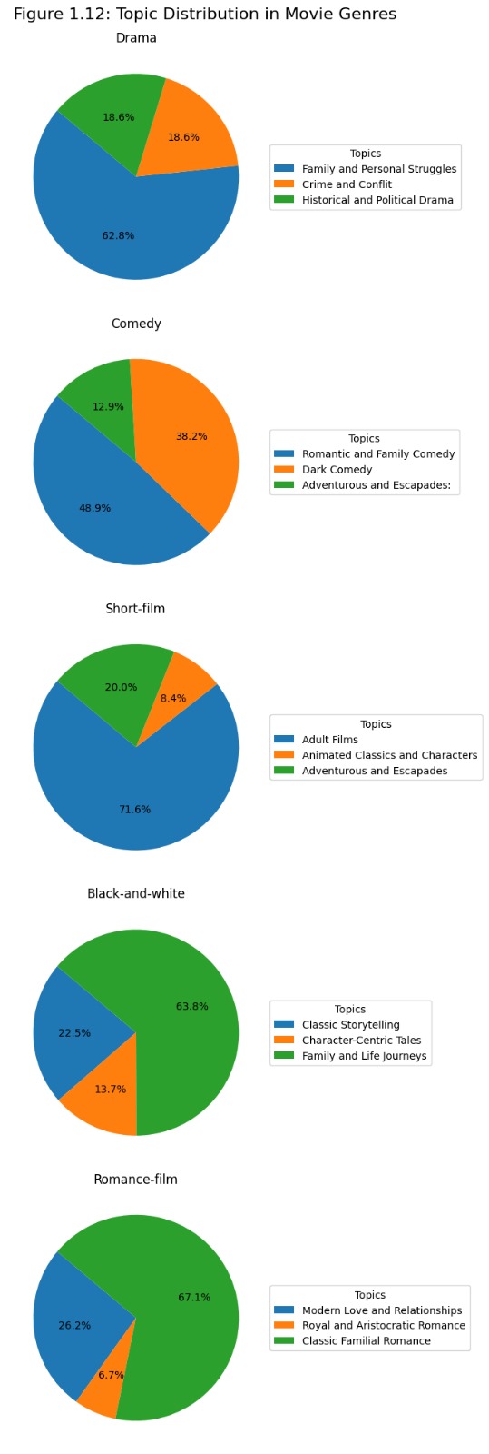 Figure 1.12: Topic distribution within the top 5 most preferred genres