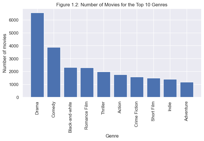 Figure 1.2: Number of Movies for the Top 10 Genres