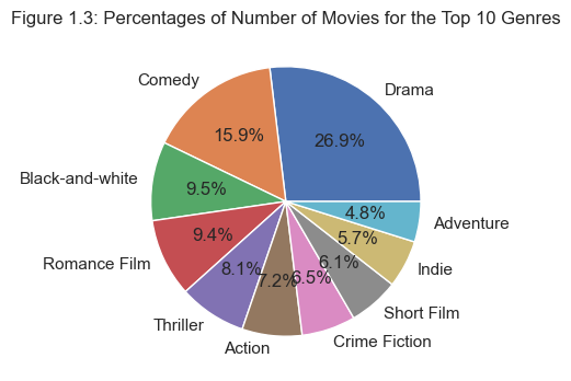 Figure 1.3: Percentages of Number of Movies for the Top 10 Genres