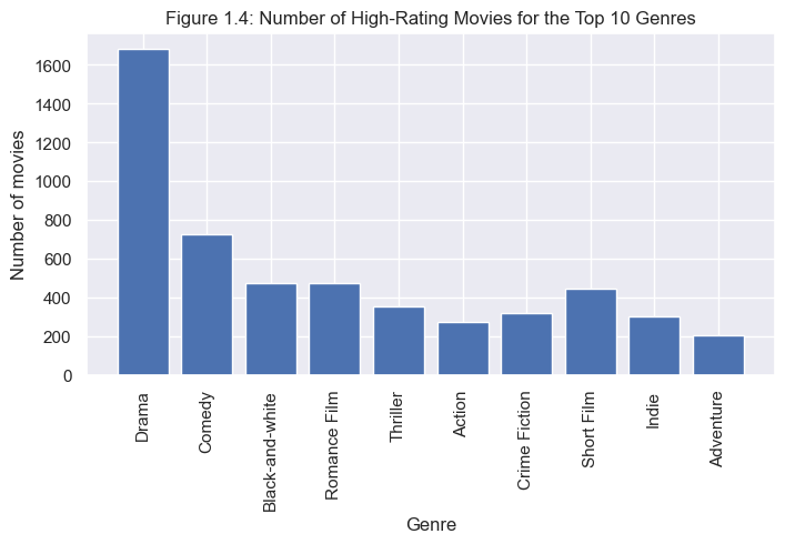 Figure 1.4: Number of High-Rating Movies for the Top 10 Genres