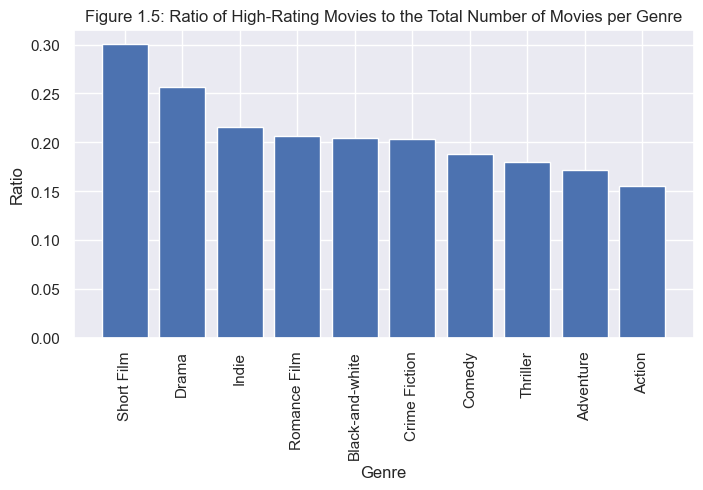 Figure 1.5: Ratio of High-Rating Movies to the Total Number of Movies per Genre