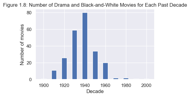 Figure 1.8: Number of Black-and-White and Romance Movies for Each Past Decade