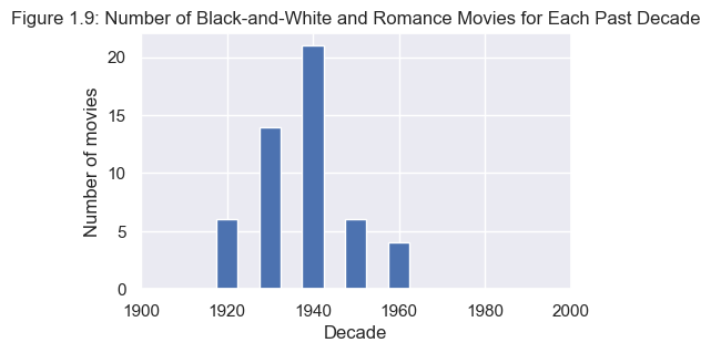 Figure 1.9: Number of Black-and-White and Romance Movies for Each Past Decade