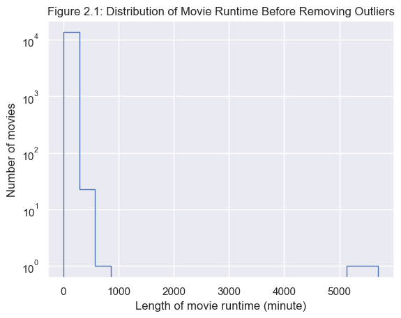 Figure 2.1: Distribution of movie runtime before removal of outliers