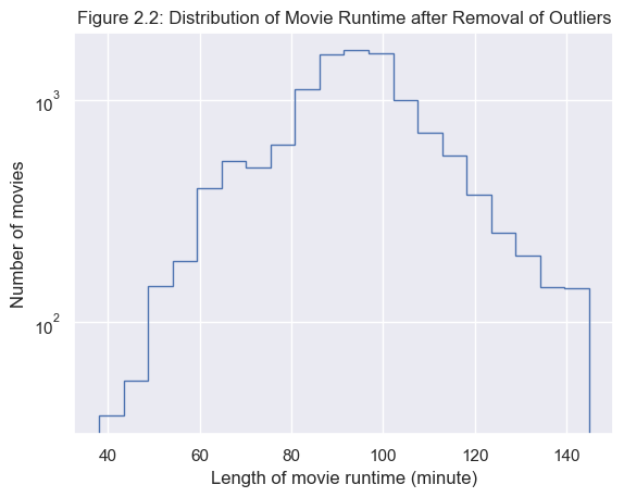 Figure 2.2: Distribution of Movie Runtime after Removal of Outliers