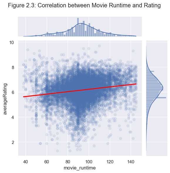 Figure 2.3: Regression of Movie Runtime with Respect to Average Rating