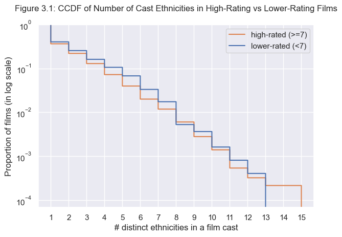 Figure 3.1: CCDF of Number of Cast Ethnicities in High-Rating vs Lower-Rating Films