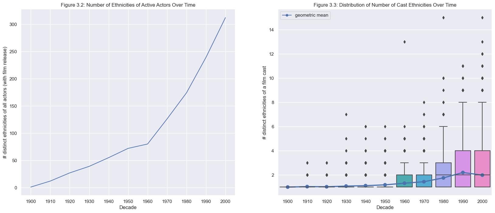 Figure 3.2: Number of Actor Ethnicities Over Time & Figure 3.3: Distribution of Number of Cast Ethnicities Over Time