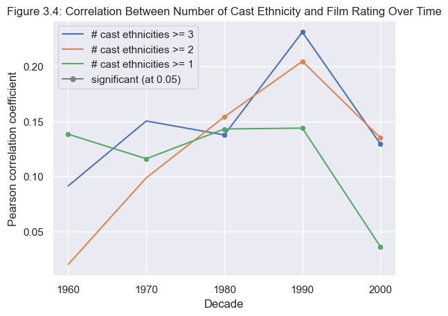 Figure 3.4: Correlation Between Number of Cast Ethnicities and Film