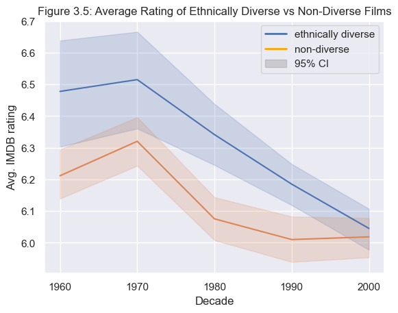 Figure 3.5: Average Rating of Ethnically Diverse vs Non-Diverse Films