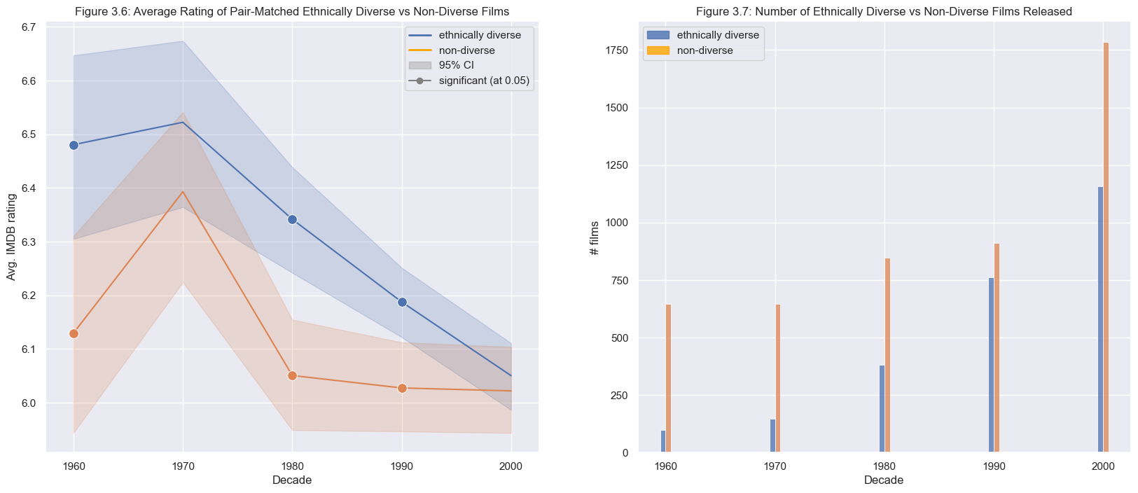 Figure 3.6: Average Rating of Pair-Matched Ethnically Diverse vs Non-Diverse Films & Figure 3.7: Number of Ethnically Diverse vs Non-Diverse Films Released