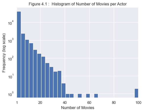 Figure 4.1 Histogram of number of Movies per Actor