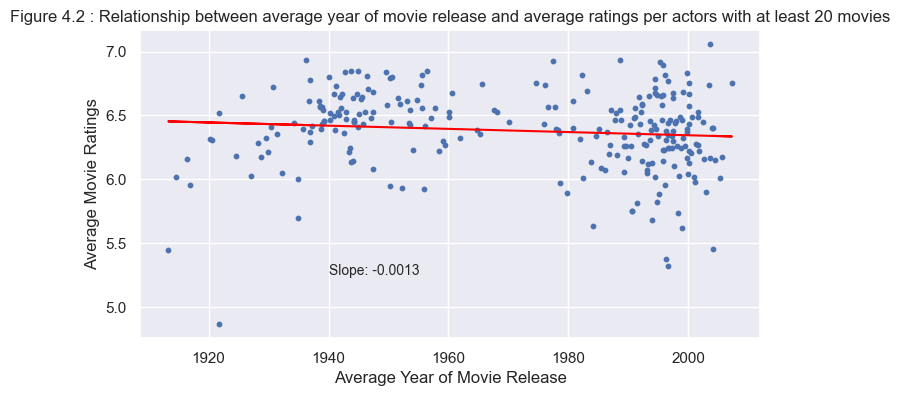 Figure 4.2 Relation between year of release and average Rating