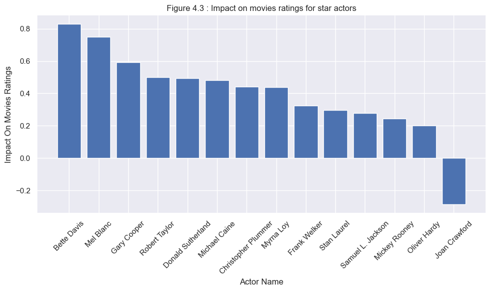 Figure 4.3 Impact On Movies Ratings for Star Actors